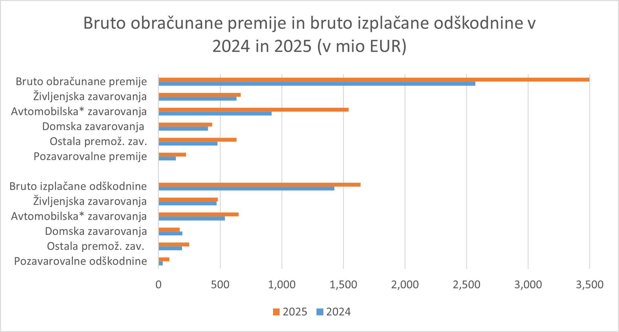 Na sliki so prikazane bruto obračunane premije in bruto izplačane odškodnine za premoženjska, domska, avtomobilska, pozavarovalne odškodnine in življenjska zavarovanja v letih 2024 in 2025.