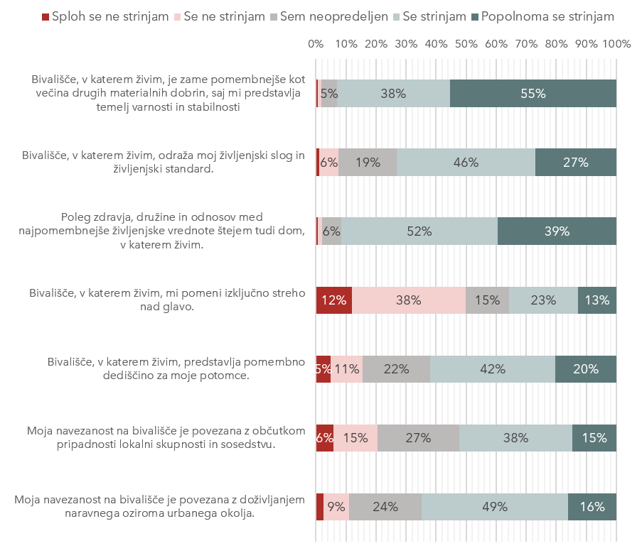 Vodoravni 100 % palični grafikon s 7 trditvami o odnosu do bivališča v katerem biva. Večina anketirancev se strinja ali popolnoma strinja, da je bivališče temeljnega pomena za varnost ter da odraža njegov življenjski slog in standard.