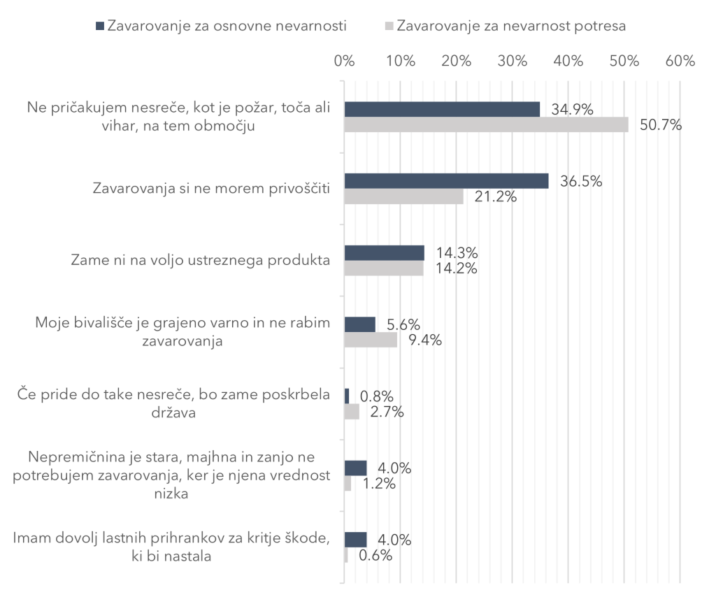 Palični grafikon z razlogi, zakaj anketiranci nimajo zavarovanja za osnovna tveganja oziroma za nevarnost potresa. Najpogostejši razlog je pričakovanje, da nesreča ne bo nastopila.