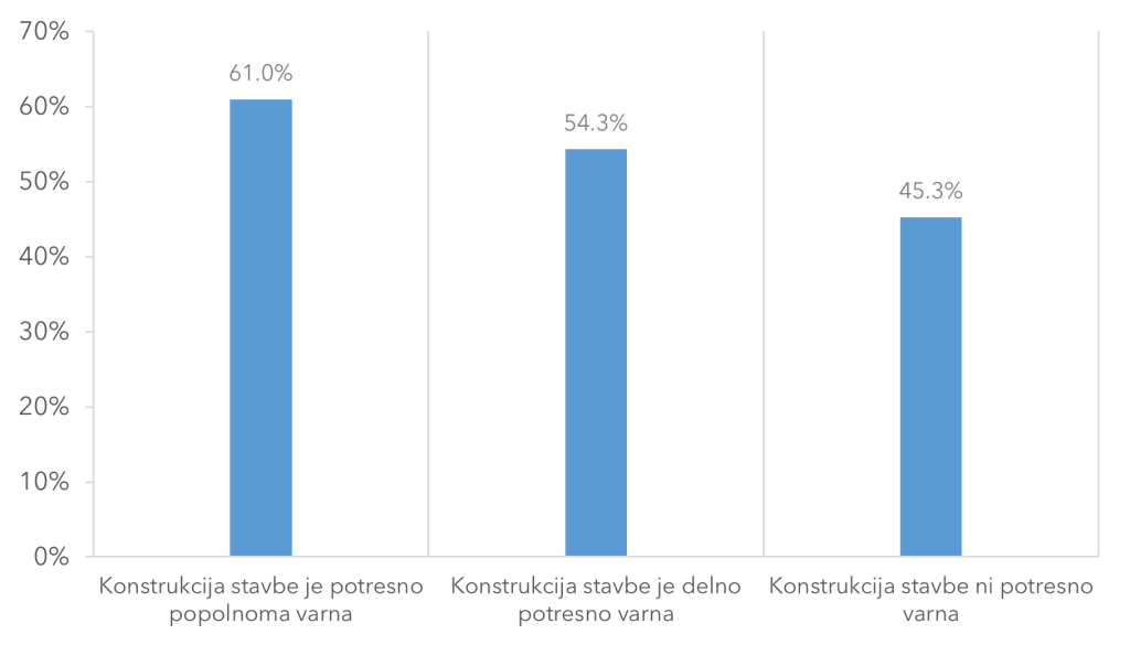 Stolpični grafikon, ki prikazuje delež anketirancev z zavarovanjem za potresno nevarnost glede na oceno potresne varnosti njihove stavbe. Višja kot je zaznana varnost, večji je delež zavarovanih.