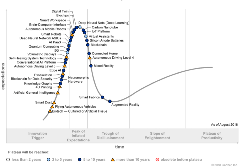Gartnerjeva krivulja Emerging Technology Hype Cycle, ki prikazuje, kako se pričakovanja glede posameznih tehnologij razvijajo skozi čas – od začetnega zanimanja, prek vrha pretiranih pričakovanj in morebitnega obdobja razočaranja, do postopnega oblikovanja realnejših in uporabnih primerov uporabe. Krivulja poleg stopnje pričakovanj prikazuje tudi oceno časovnega obdobja, v katerem naj bi posamezne tehnologije dosegle t. i. plato produktivnosti, pri čemer se za različne tehnologije predvidevajo različni časovni okviri.